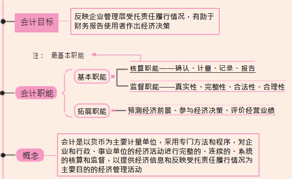 2022初级会计考点全覆盖「思维导图+顺口溜」包含所有重点难点