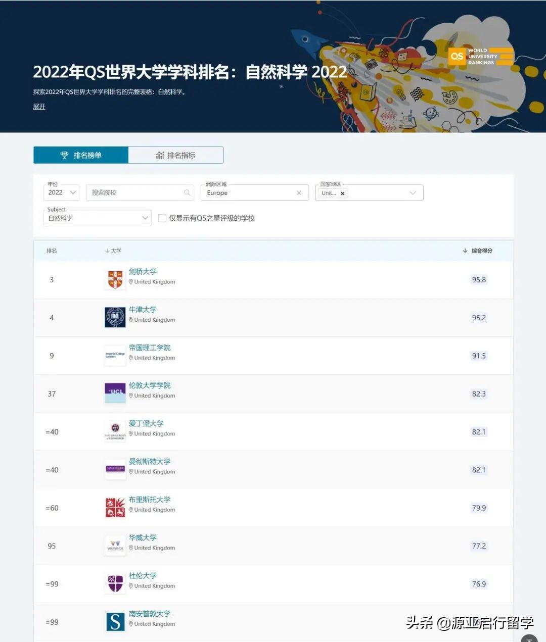 2022QS世界学科排名｜英国｜理工科