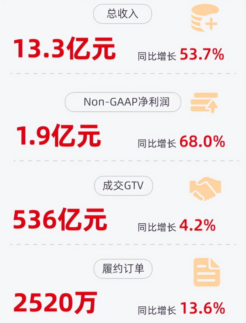 Q1营收超预期，满帮为何赢得逆风增长？ - 