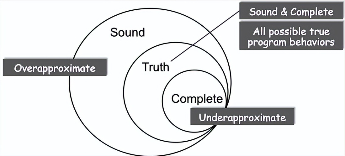 南京大学 静态软件分析static program analyzes--introduction 笔记