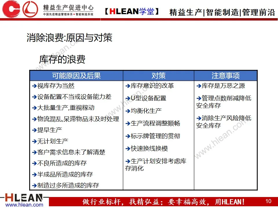 「精益学堂」七大浪费基础知识