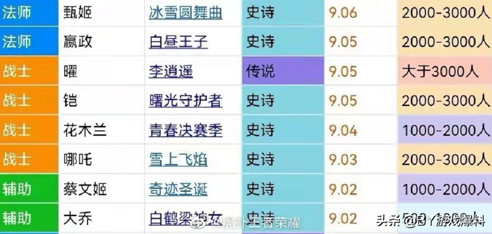 王者荣耀：皮肤综合排行，高于9分皮肤有40款，低于5分皮肤有22款
