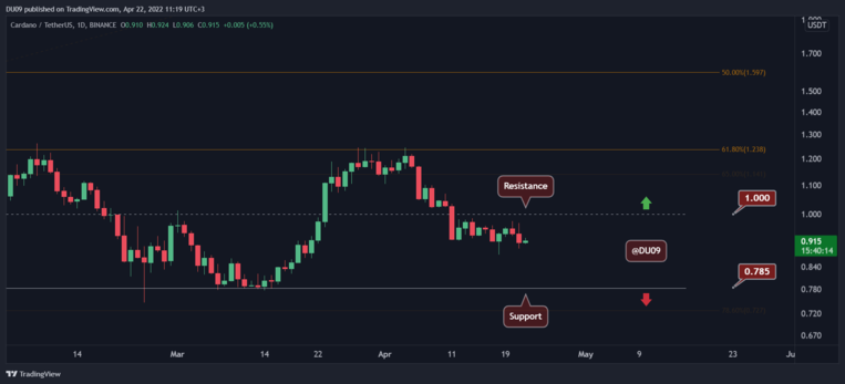 4 月 22 日的加密价格分析：ETH、XRP、ADA、LUNA和 MATIC