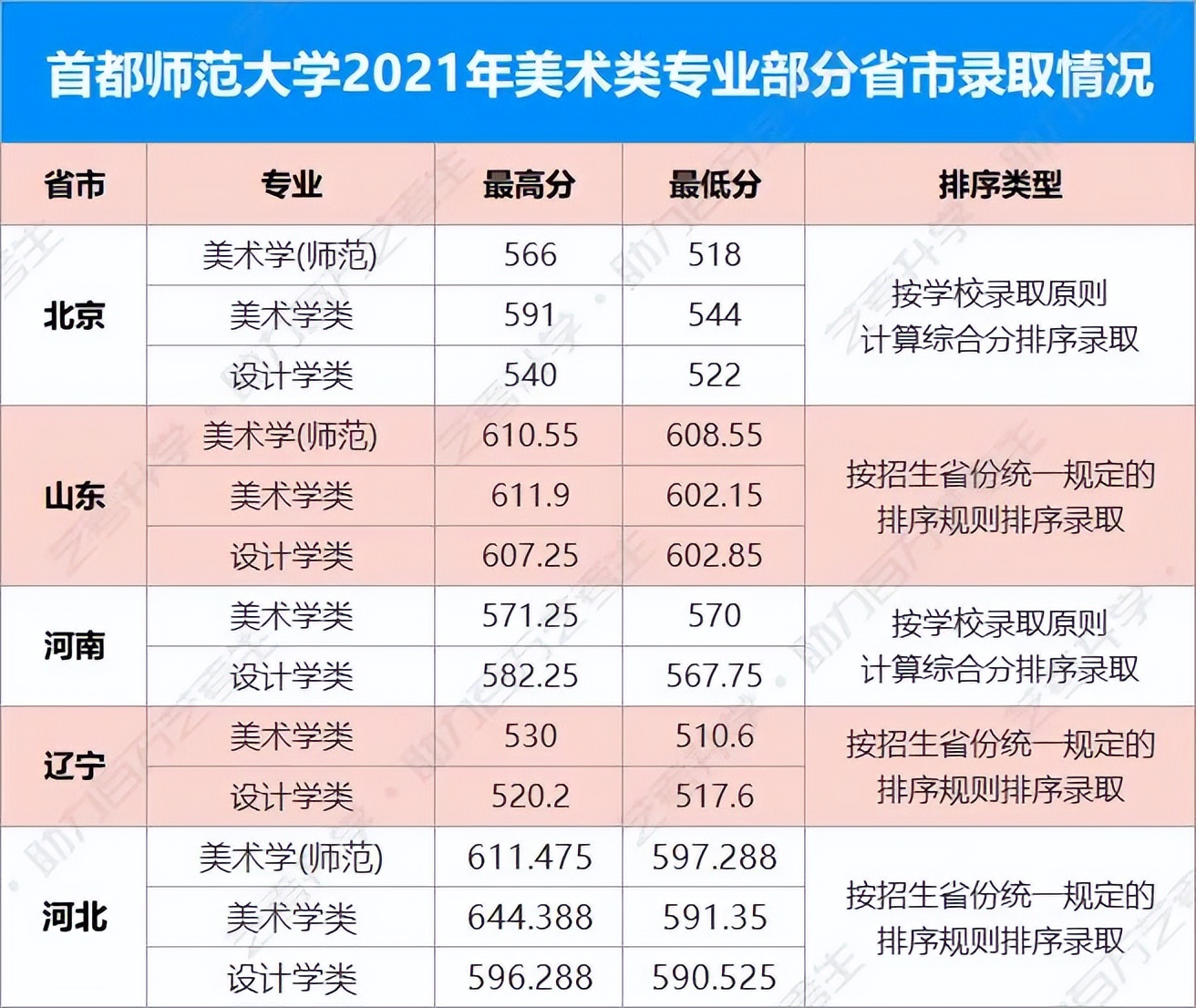看到就报吧！这几所师范类大学的美术类专业实力强劲又好考