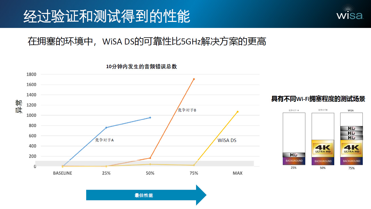 加强回音壁环绕音效 WiSA发布全新2.4GHz多通道DS音频模块