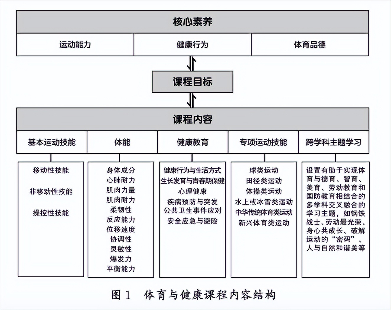 显示,义务教育阶段体育与健康课程内容主要包括基本运动技能,体能