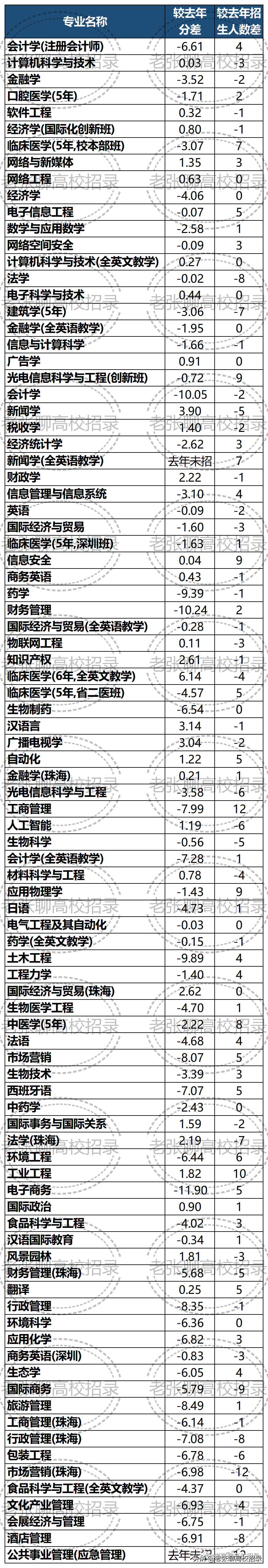 「2022高考参考」暨南大学2021年广东省招生情况总结