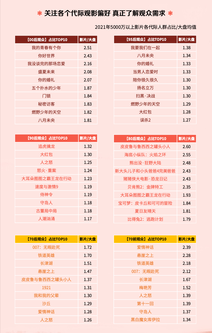 猫眼年度电影市场报告：00后拥抱电影院