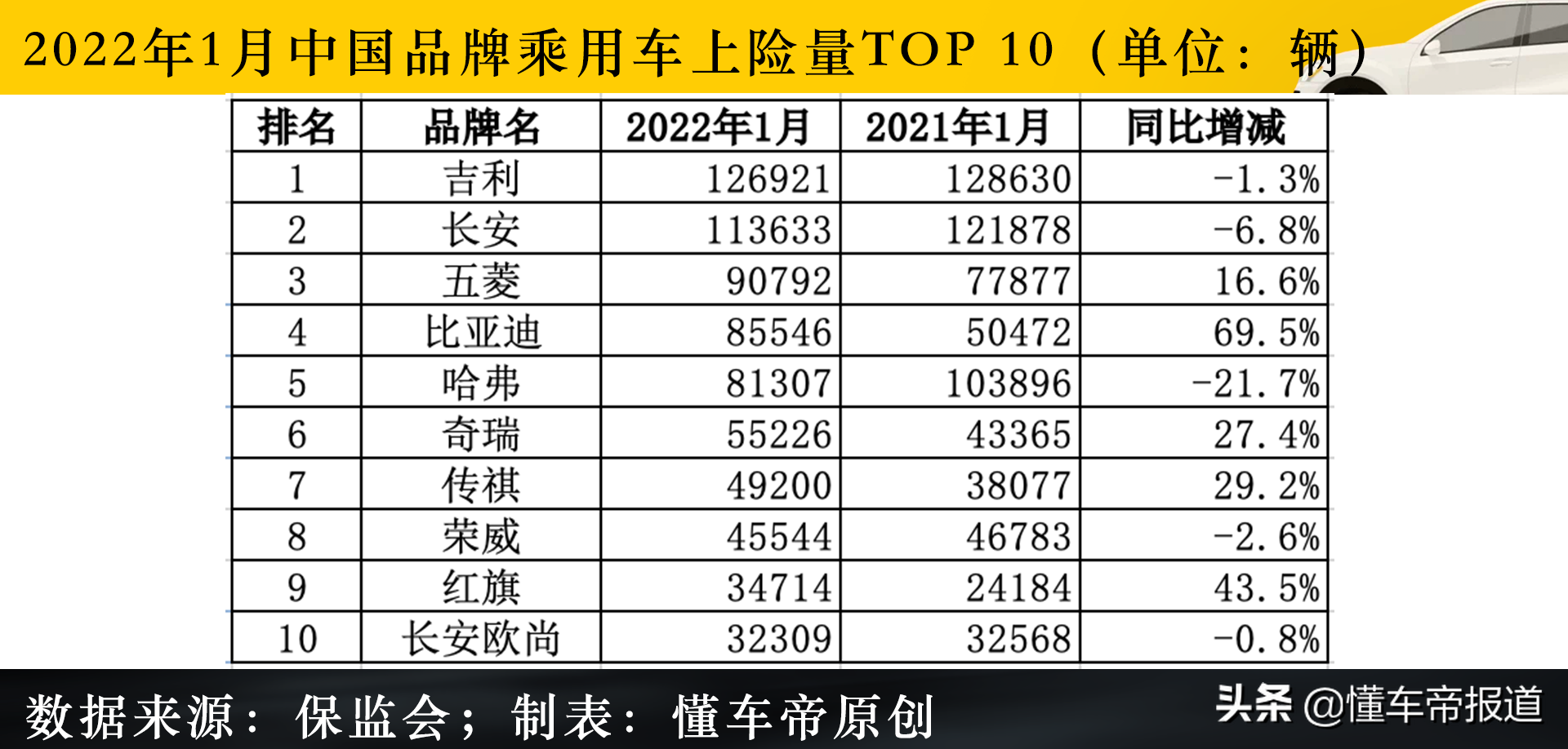 数读|中国品牌上险Top10:五菱/比亚迪挤走哈弗,吉利/长安危险了?