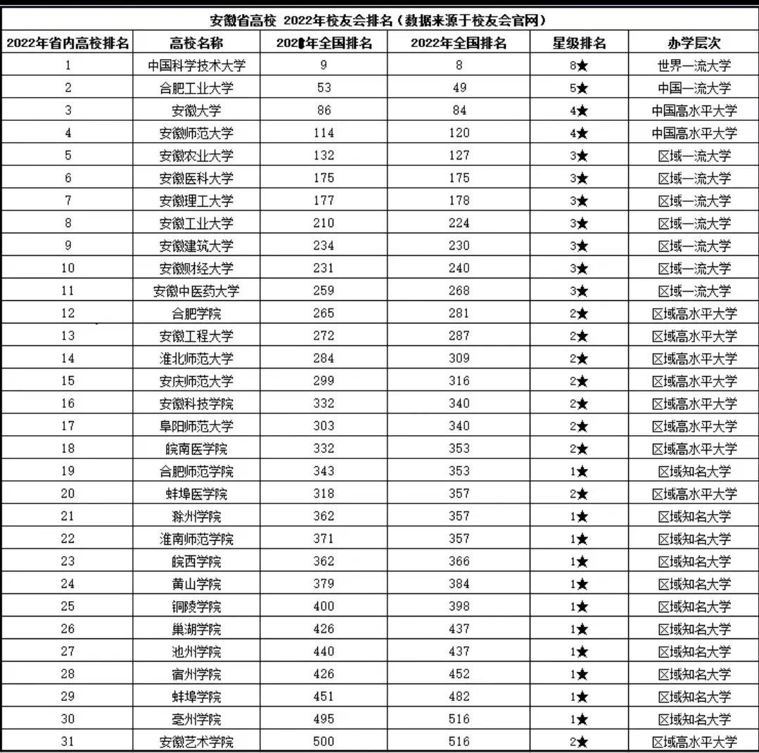 整体不强！2022安徽高校校友会排名出炉！科大、合院和安科抢眼