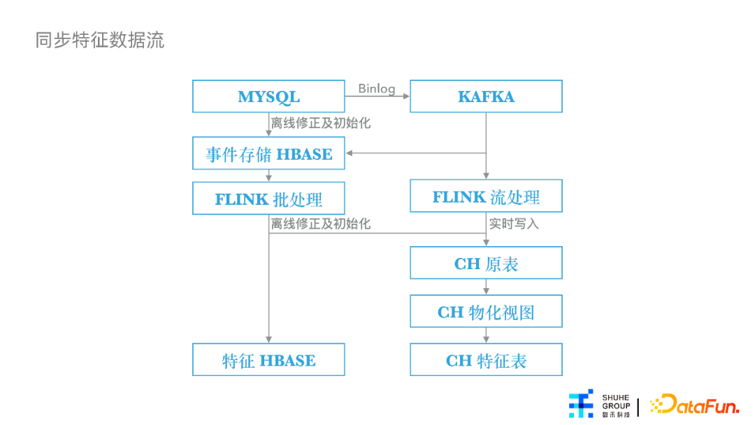 杨涵冰：特征平台在数禾的建设与应用