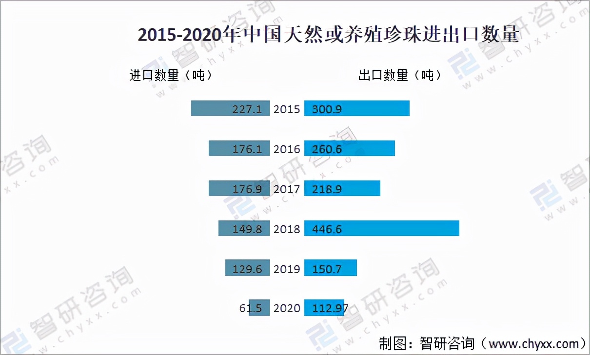 2020年中國珍珠養(yǎng)殖面積、產(chǎn)量及貿(mào)易情況分析「圖」