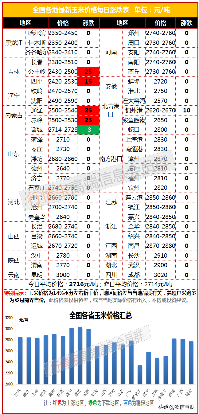 好消息！中储粮启动收购！玉米从1元涨到1.3元！东北玉米还会涨？