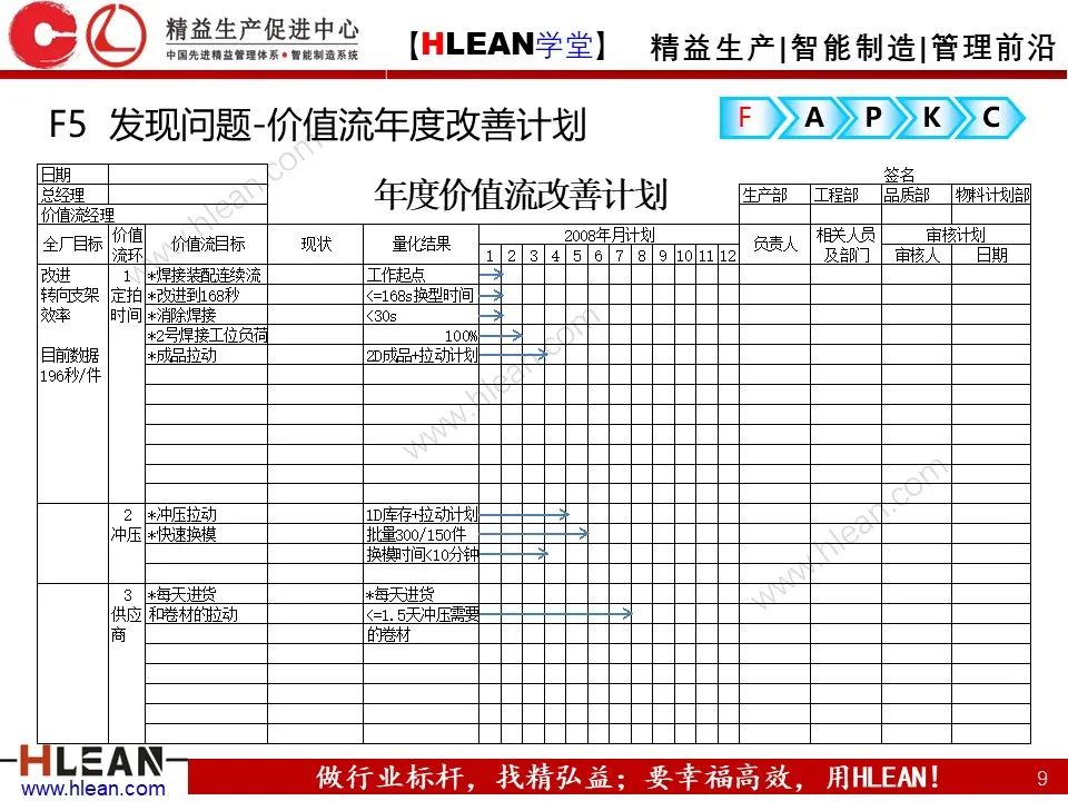 「精益學堂」精益改善FAPKC報告模板分享