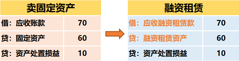 租赁准则 | 终于有人把“融资租赁”的会计处理讲明白了