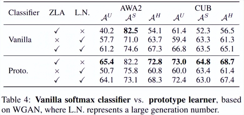 大幅提升零样本学习方法效果，南京理工&牛津即插即用分类器模块