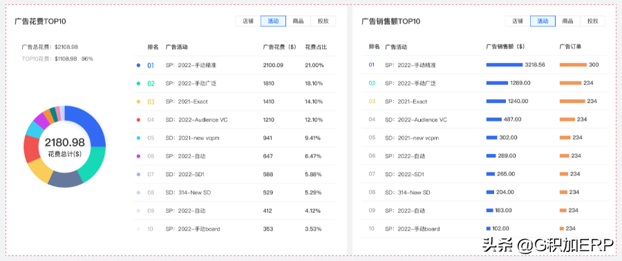如何精細化優化亞馬遜廣告，從小細節收獲高效益？實用技巧