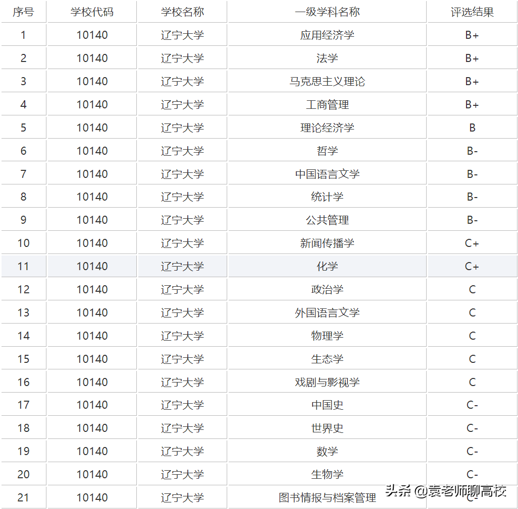 同为北方地区中档211高校，辽宁大学和内蒙古大学你会怎么选？