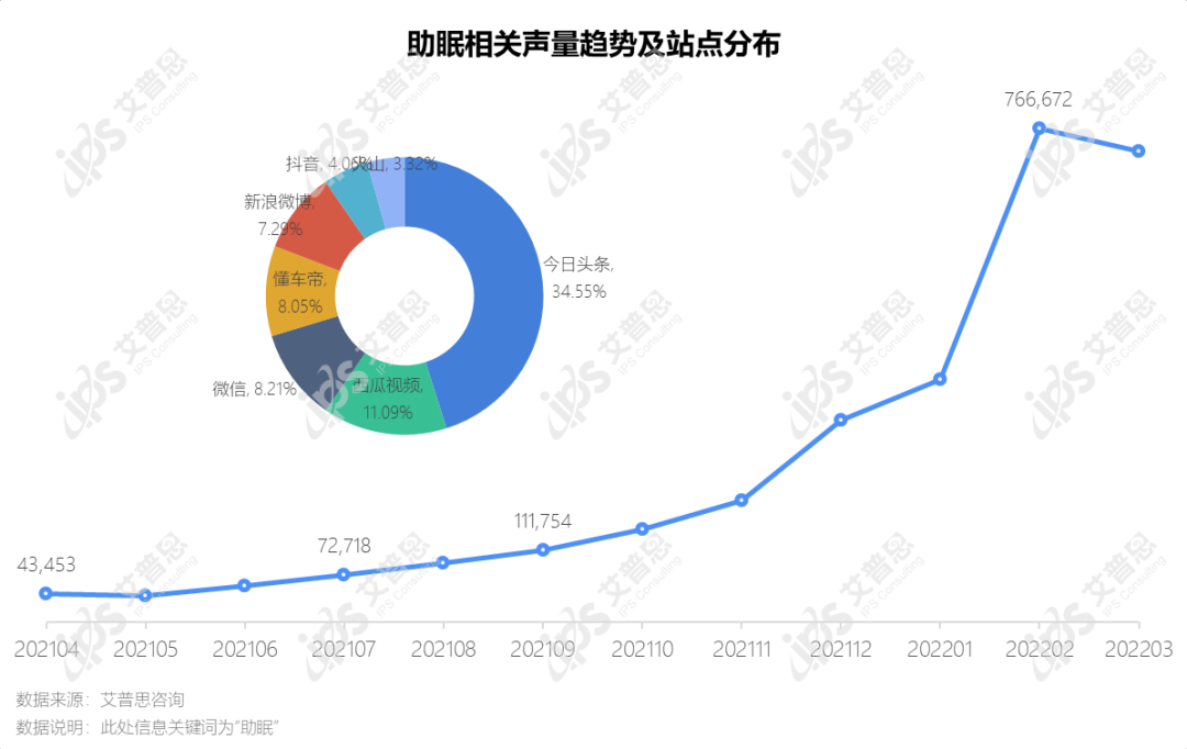 洞察｜艾普思咨询：助眠产品市场发展及消费趋势洞察报告