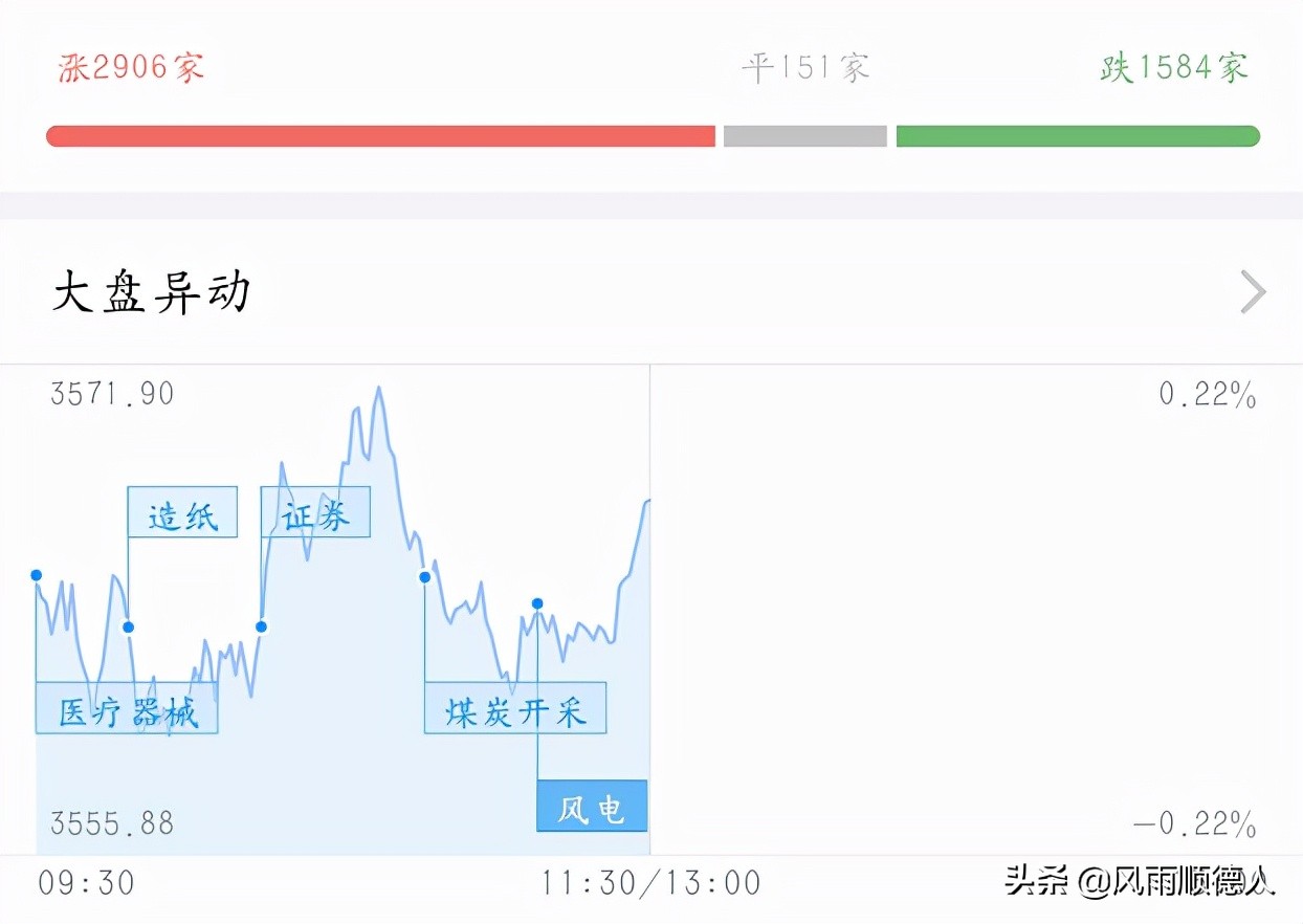 教你看午盘：煤炭证券走强，新能源、医药、白酒都在调整，怎么办