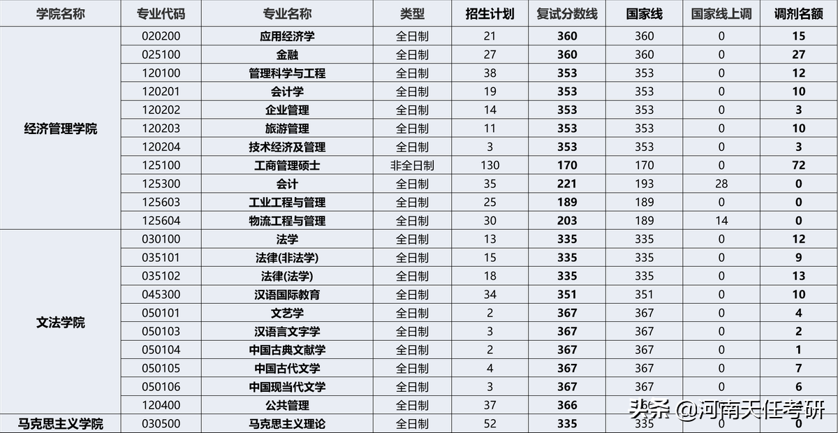 考研择校 燕山大学考情分析：研究生录取统计、报录比