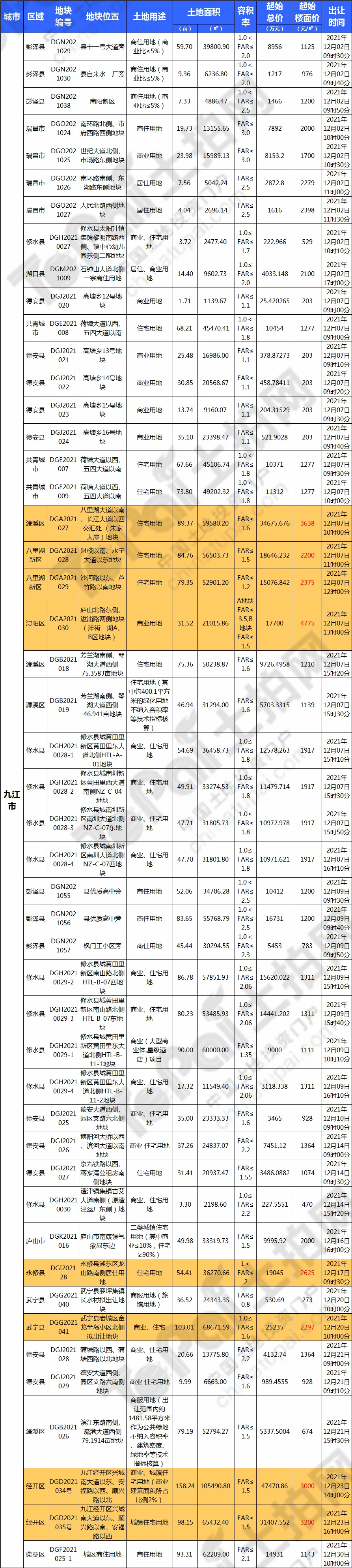 326宗,16309亩!江西12月迎土拍大爆发