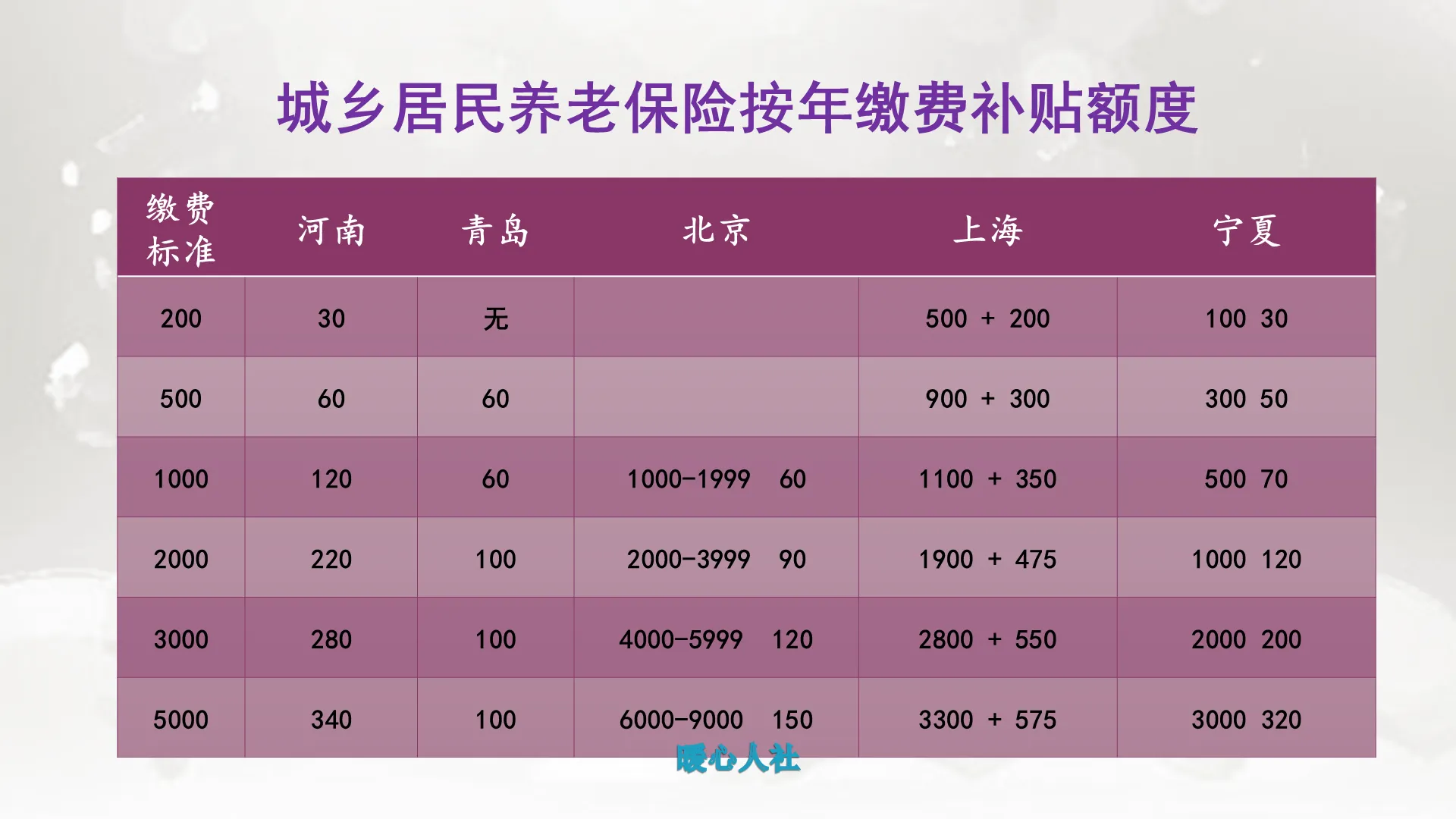 城乡居民养老保险，是按最高档次缴费最划算？关键看记账利率