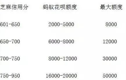 2022花呗新增“提额权限”，内附提额攻略