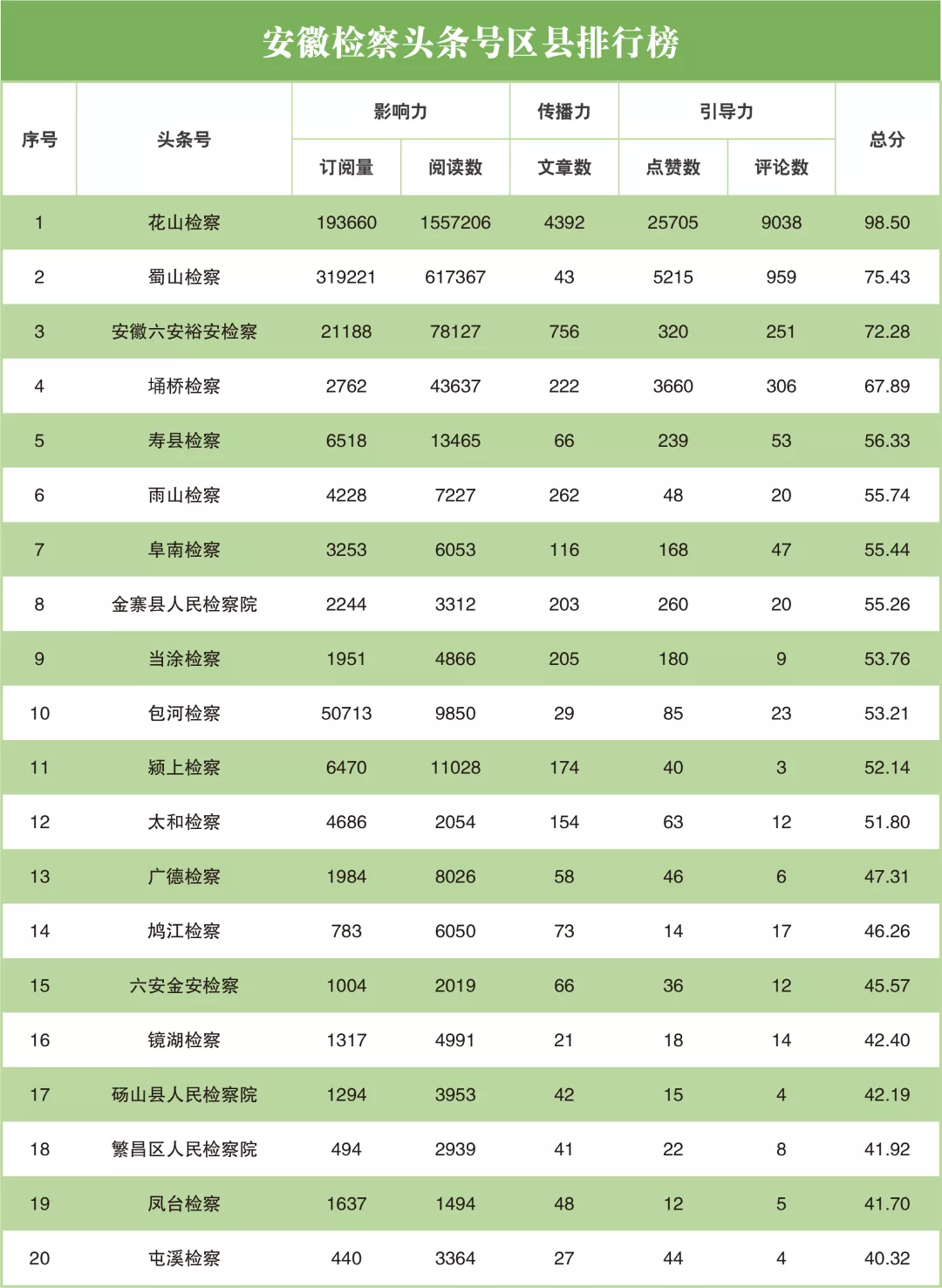 【榜单】2021年12月“互联网+检察”指数安徽省排行榜