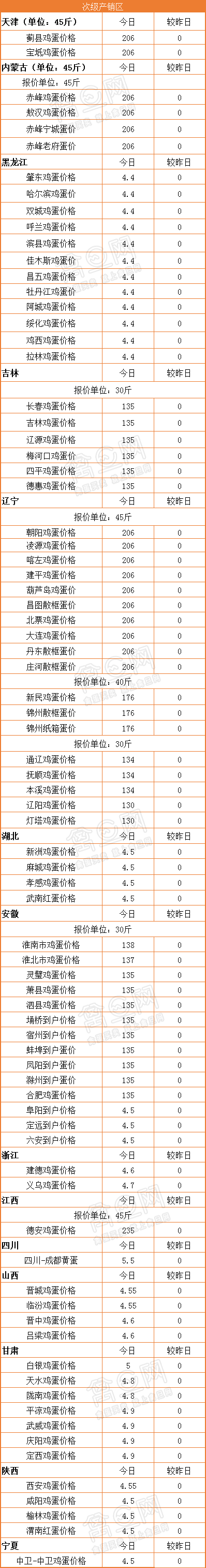 4月17日蛋价行情：整体平稳