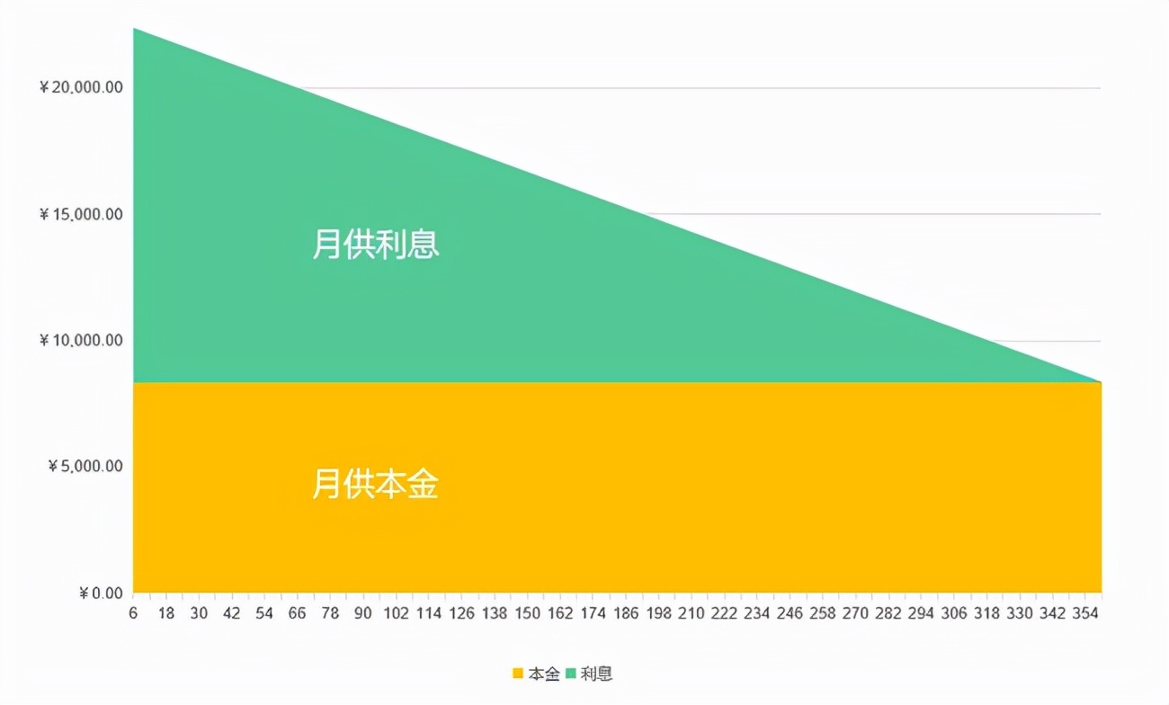 等额本金和等额本息(一字之差，几十万利息！等额本息和等额本金到底怎么选才最划算？)