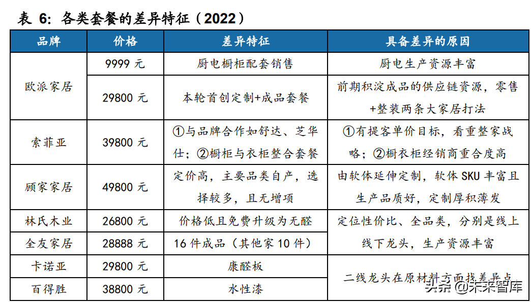 >定制家居行業專題報告：深度探討家居套系化銷售定制家居行業專題報告：深度探討家居套系化銷售