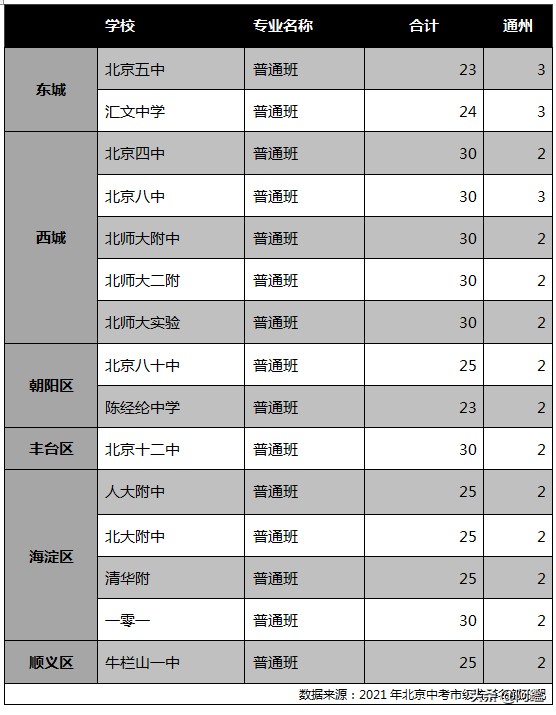 關(guān)系所有通州娃，通過中考跨區(qū)進北京市區(qū)重點高中的幾率有多大