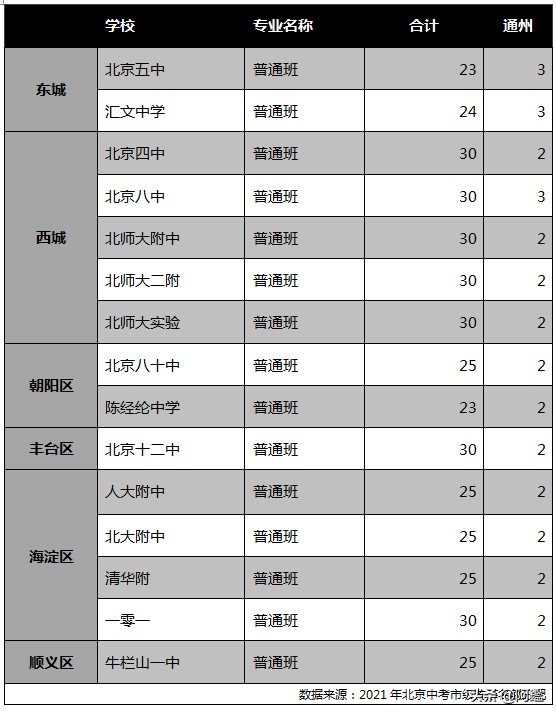 关系所有通州娃，通过中考跨区进北京市区重点高中的几率有多大