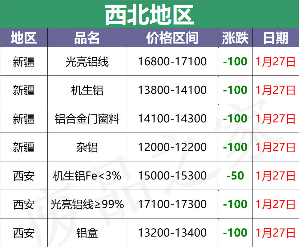 最新1月27日全国铝业厂家收购价格汇总（附价格表）