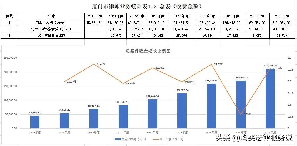 律师人均收入排名6：厦门律师人均创收53万元（2021）
