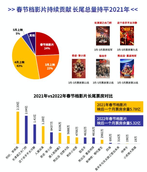 猫眼研究院发布《2022年3月-5月中国电影市场数据洞察》