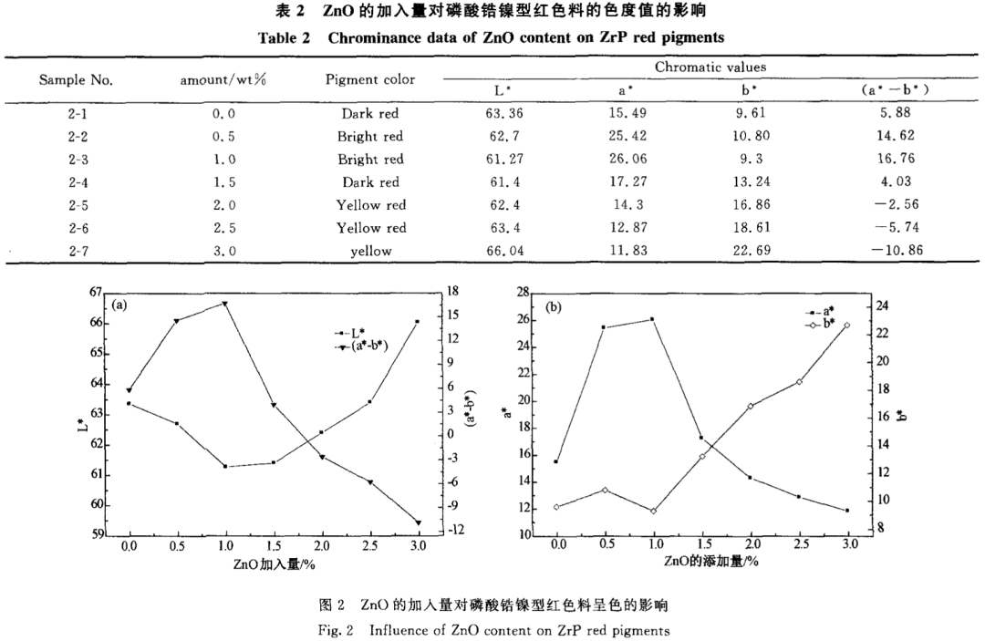 矿化剂对磷酸锆基高温红色色料性能的影响