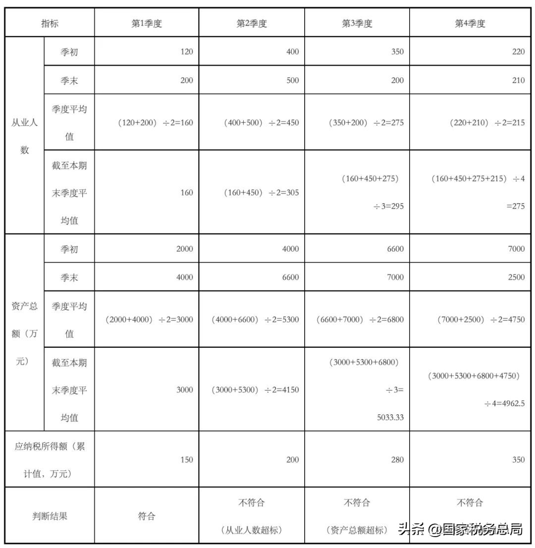 税务总局明确小型微利企业所得税优惠政策征管问题（附解读）