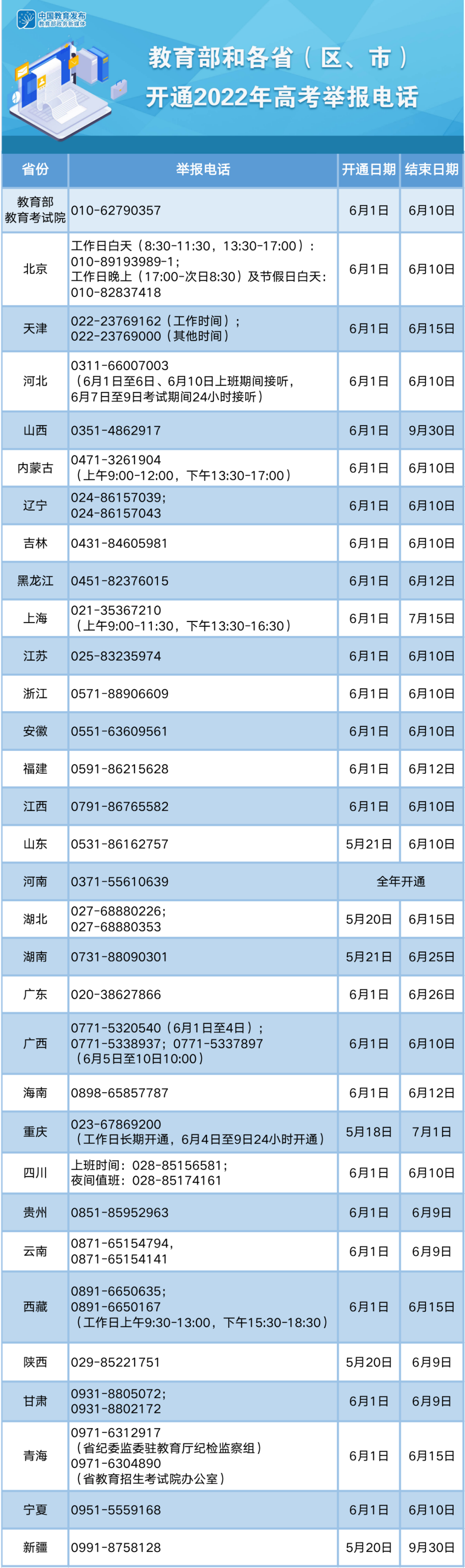 教育部发布2022年高考预警信息！