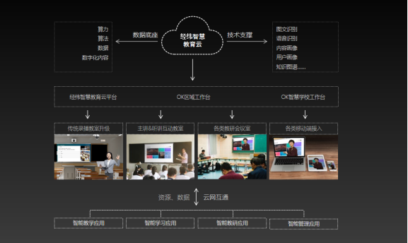 AI赋能，助力“三个课堂”建设方案实现常态化应用