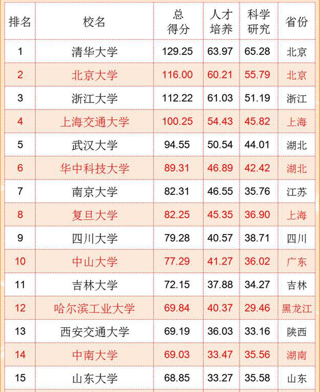 国内“百强大学”排行榜，北京上海高校居多，东北高校无缘前十
