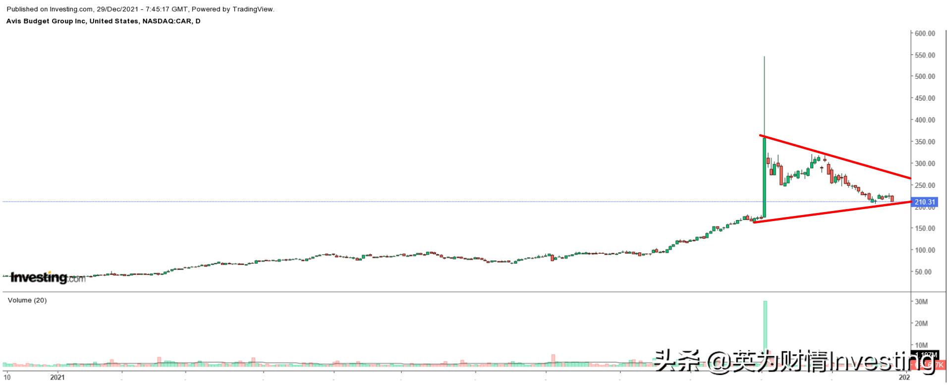 总结：2021年表现最好的五大股票