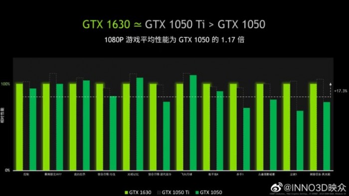 显卡多元化有多重要？新显卡GTX 1630登场，但不比5年前的强多少