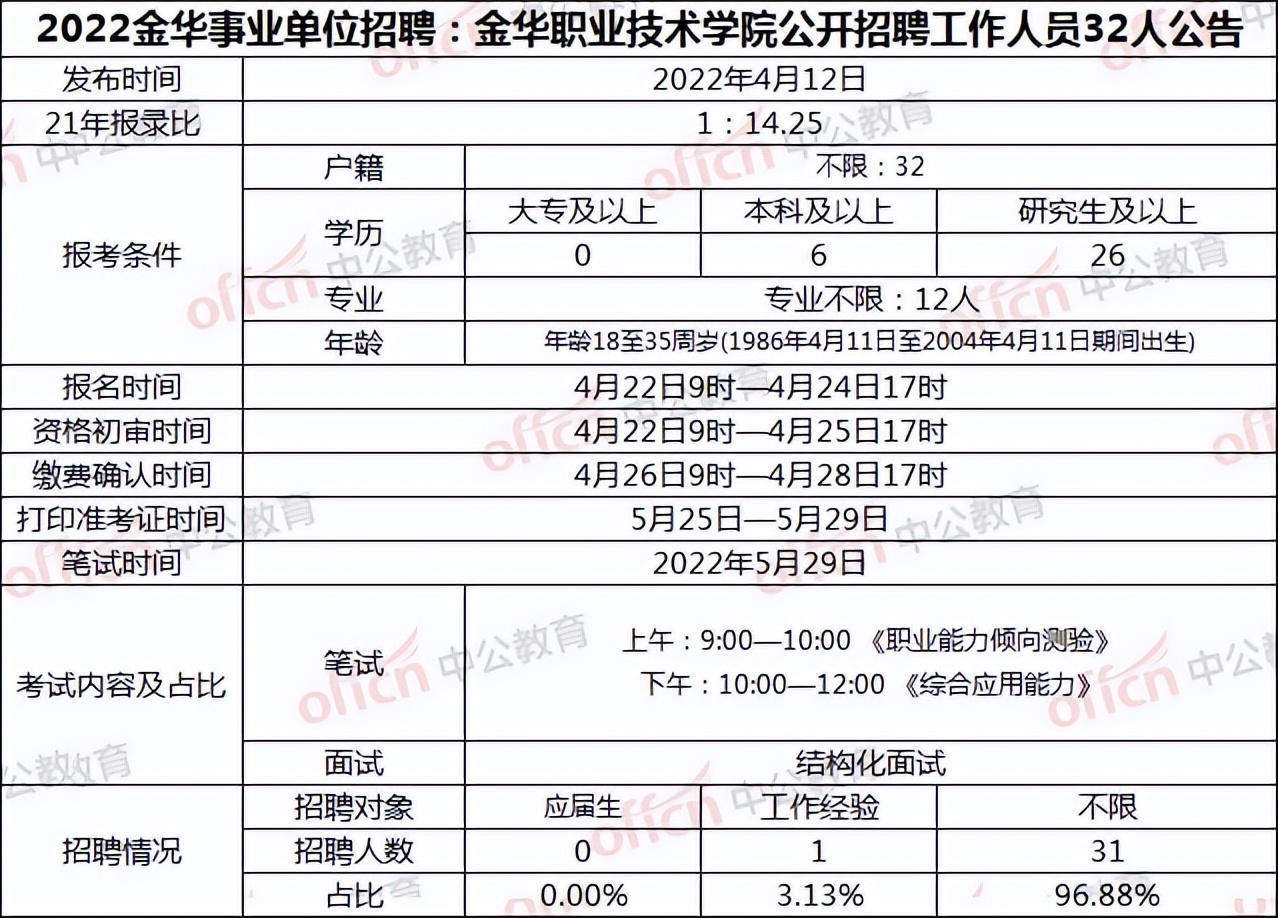 今年统考仅1次！2022浙江事业单位编内目前招985人