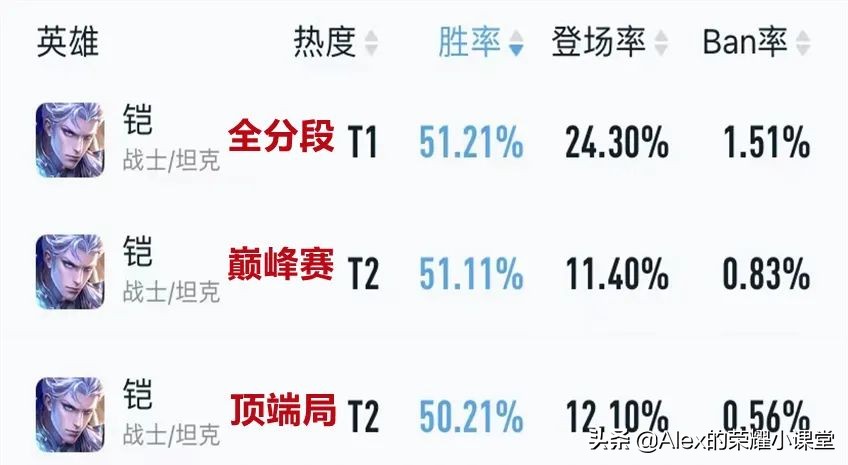 S27赛季打野梯队排行，暃登顶T0宝座，肉铠、曜真香警告
