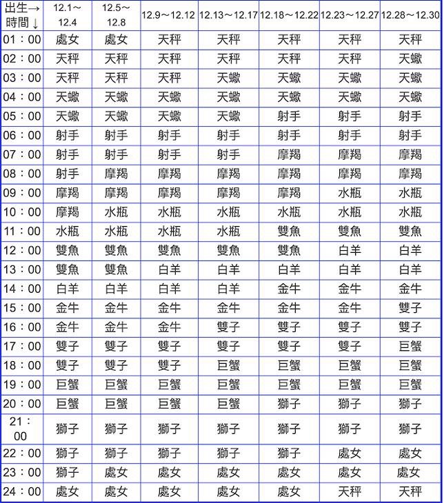什么是上升星座？你的上升星座在哪里？它代表的性格是什么？