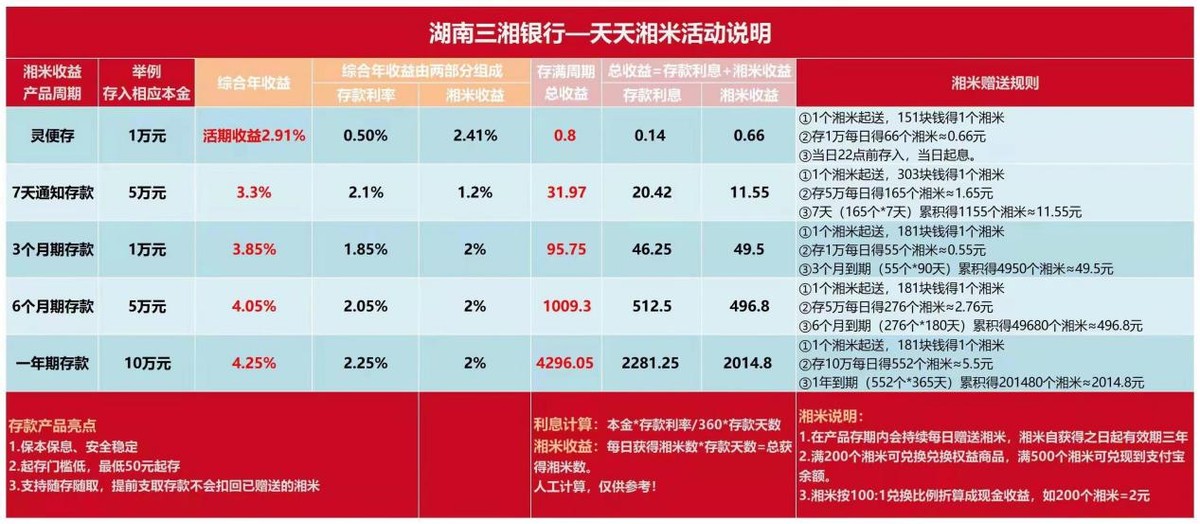 湖南三湘银行去年存款增速“拖后腿”，“天天湘米”存款活动被指变相返利涉不正当竞争