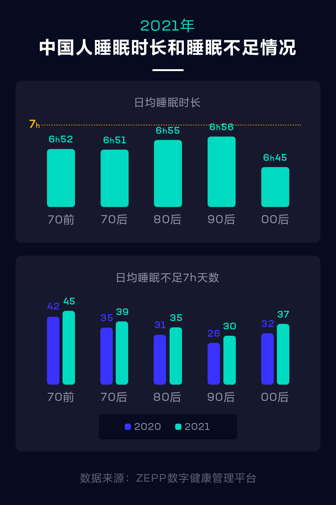 华米科技2021健康报告：国人日均步数小幅上升 睡眠不足更严重