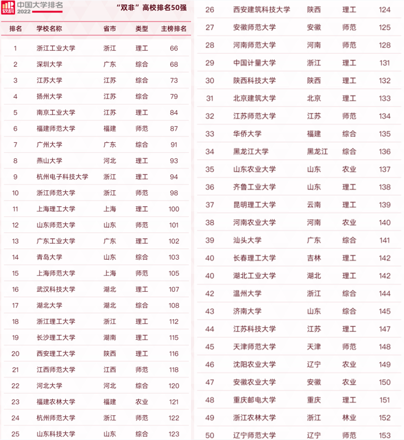 国内双非高校排行榜已更新，深大无缘榜首，南工叫人眼前一亮